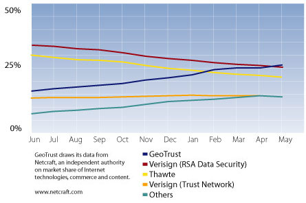 ジオトラスト GeoTrust (シェア)